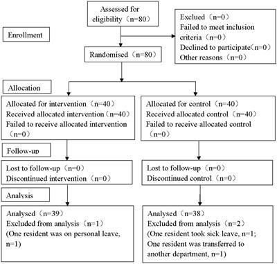 Application of online to offline teaching mode in the training of non-anesthesiology residents in the department of anesthesiology: a randomized, controlled trial